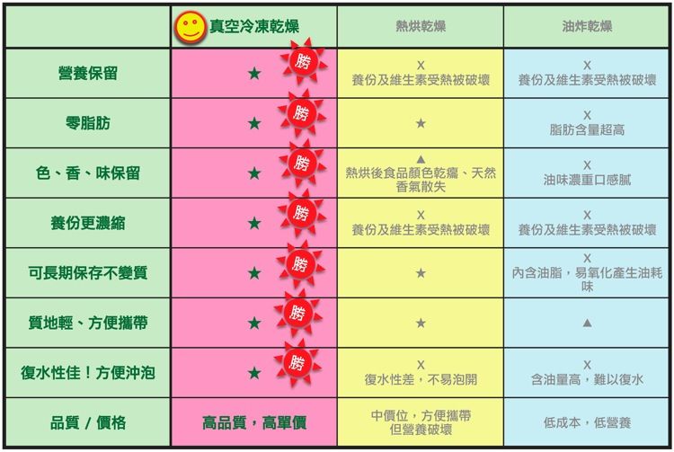 冷凍真空乾燥技術